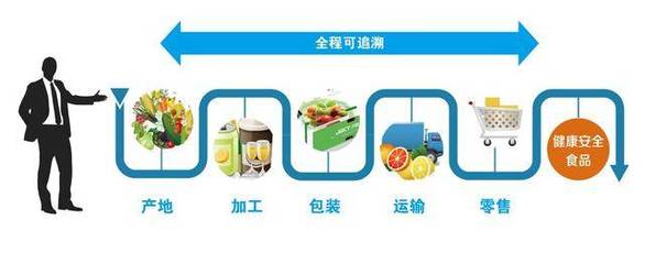 农业溯源区块链 引领农业科学进步与食品互联网销售新纪元