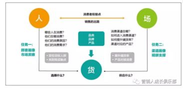 食品行业互联网转型的营销方法论 从七家传统企业的实践中提炼